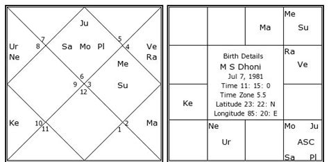 ms dhoni - horoscope birth chart astrosage